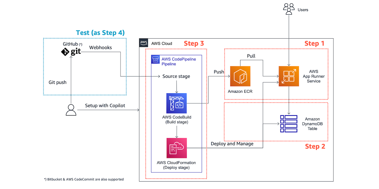 aws-copilot · GitHub Topics · GitHub