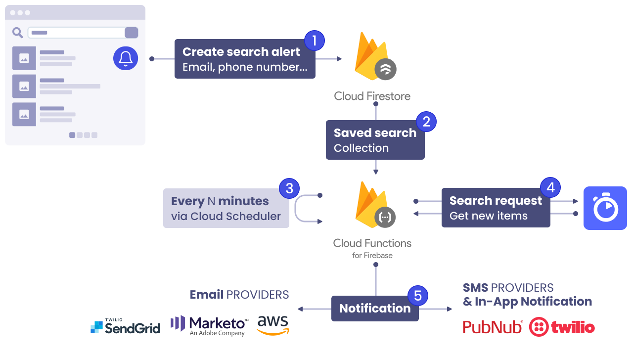 saved-search-alerts-with-firebase