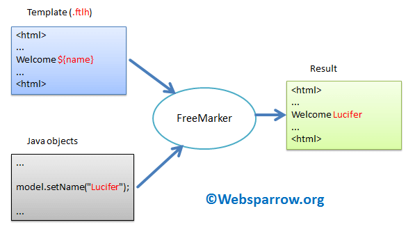 freemarker GitHub Topics GitHub