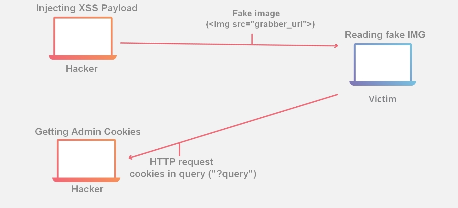 cookies-sniffer