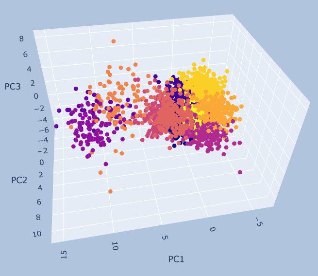 Milestone-2-Spotify-Music-Clustering-with-Unsupervised-Learning
