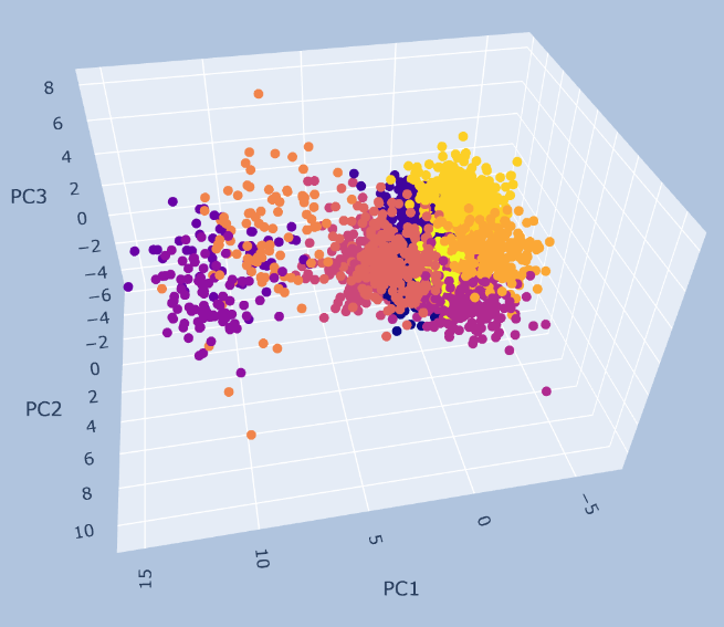 milestone-2-spotify-music-clustering-with-unsupervised-learning