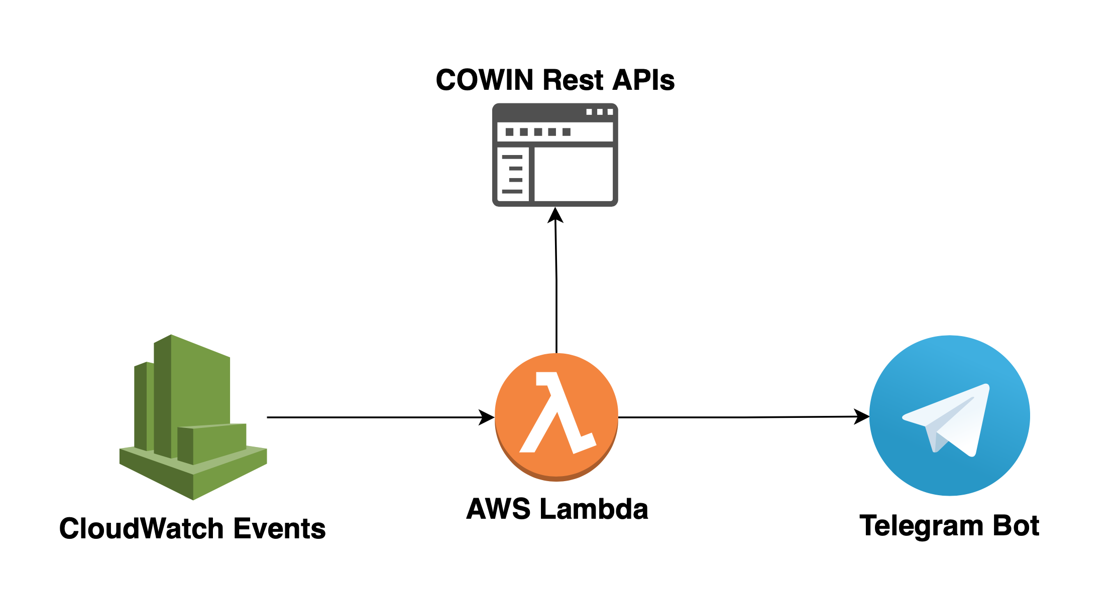 cowin-cron-telegram-alert