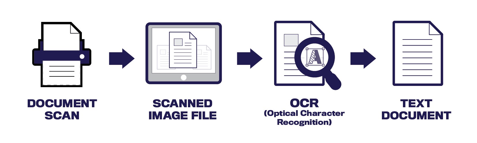 ScannedPDF-to-SearchablePDF