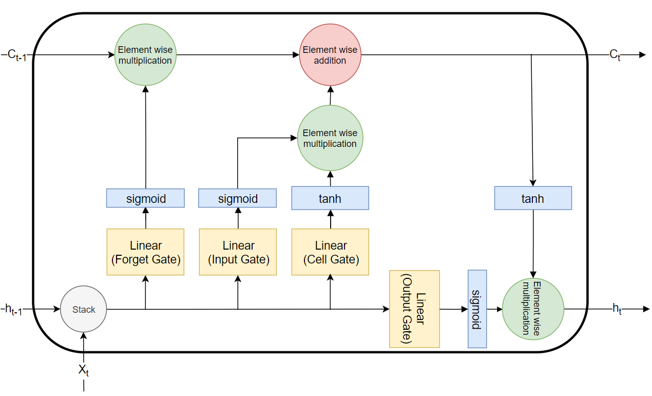 GitHub - brandokoch/pytorch-sequence-models: This repository implements ...