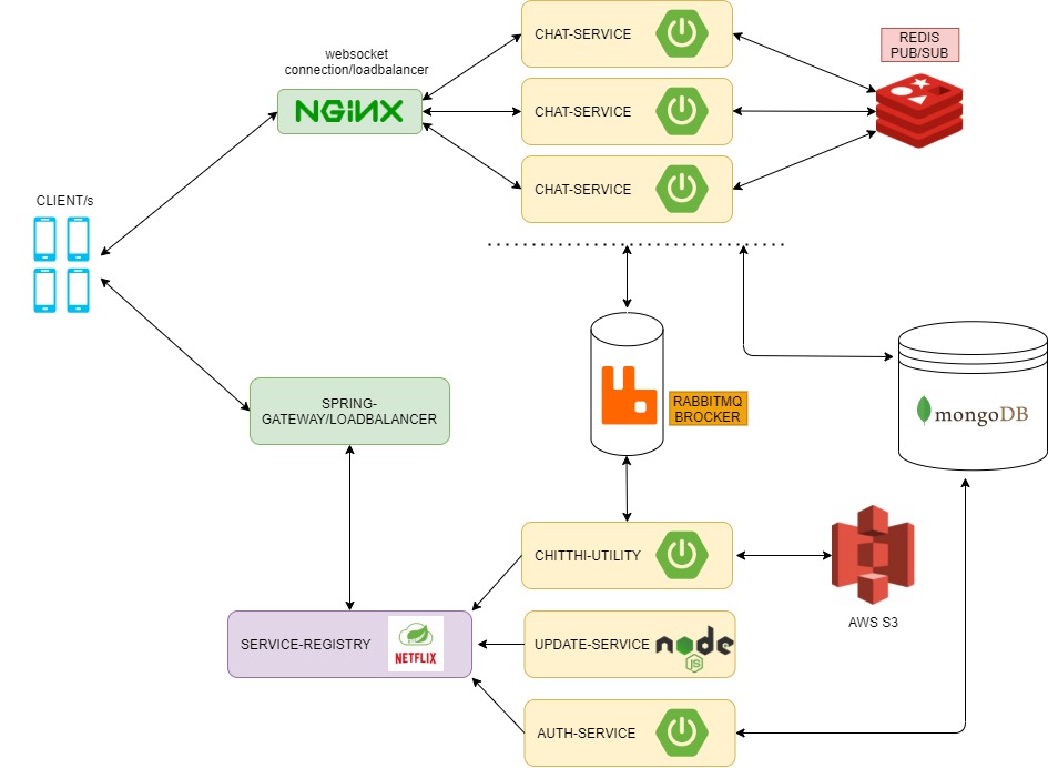 GitHub - aaryan11-hash/Chitthi: A microservice based backend project ...