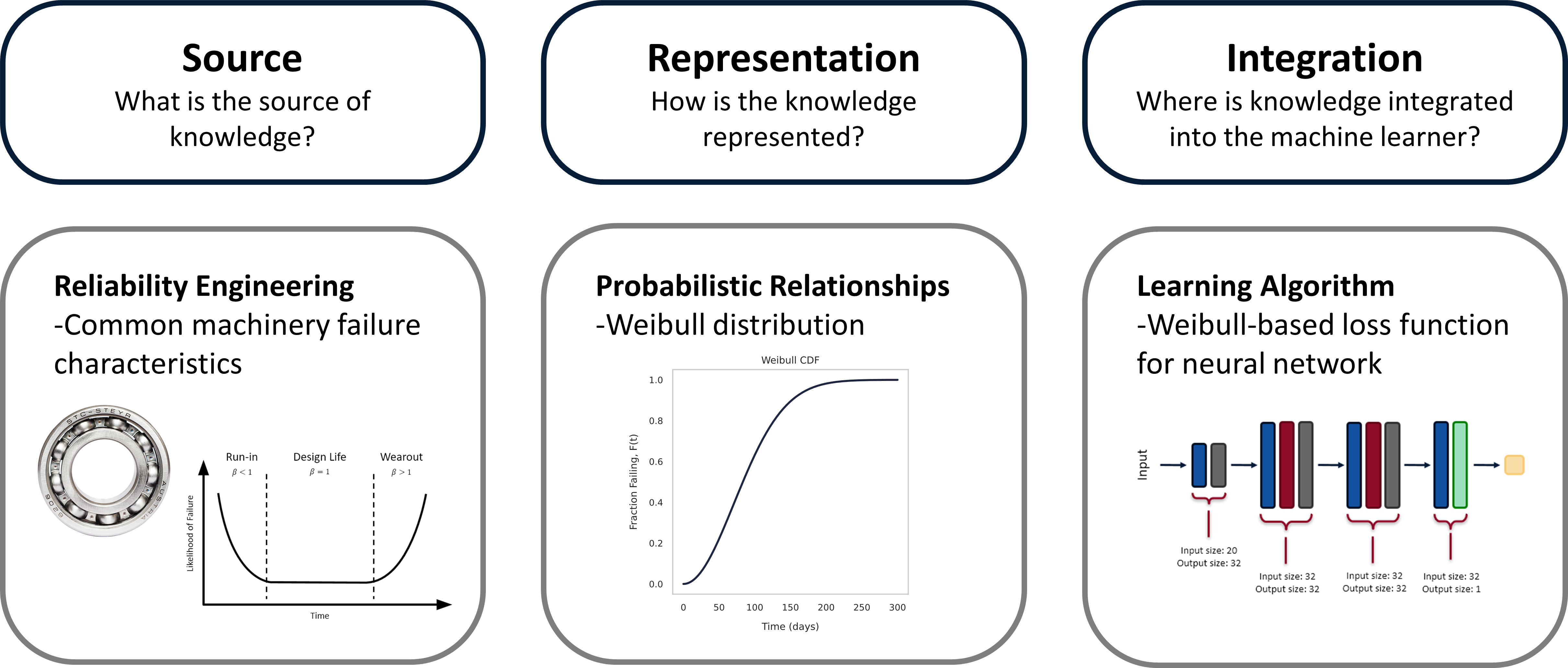 weibull-knowledge-informed-ml