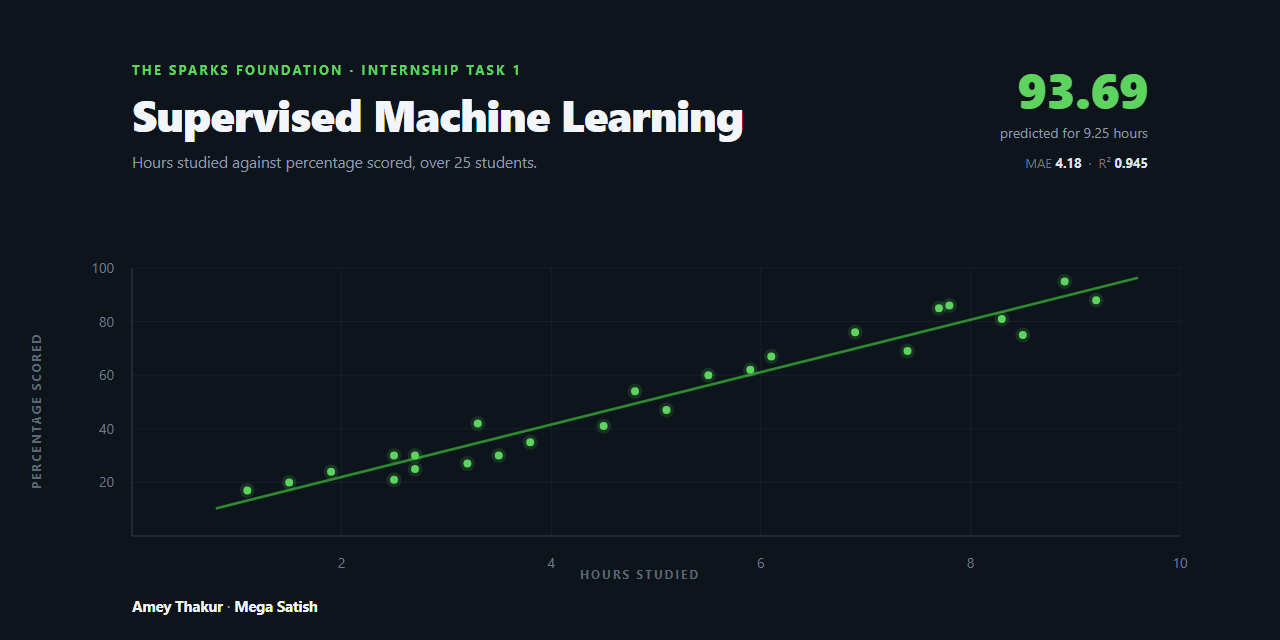 TSF-SUPERVISED-MACHINE-LEARNING