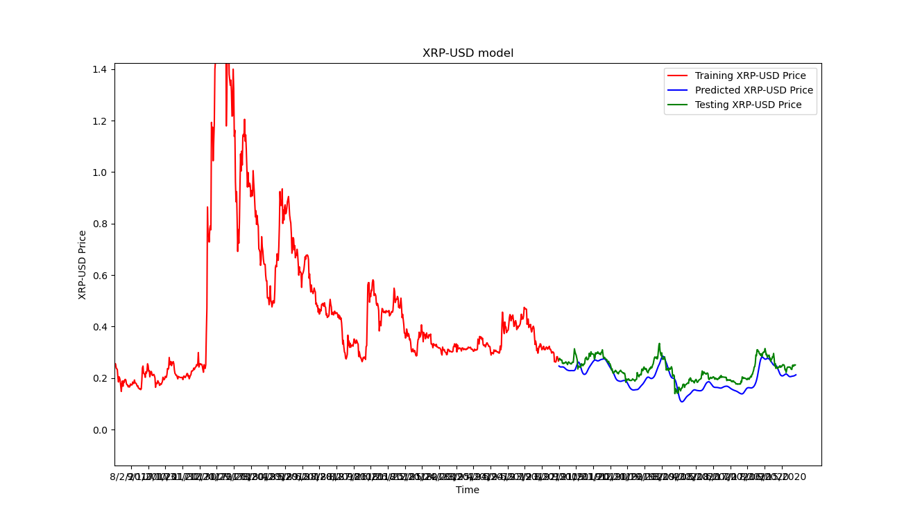 GitHub - haceru/XRP-USD-prediction-model: A simple LSTM model with  Tensorflow for predicting XRP price