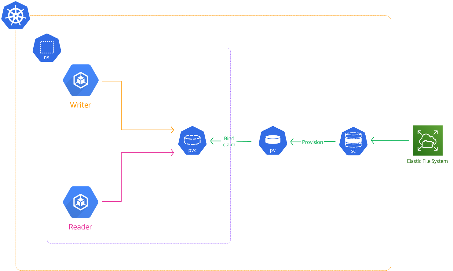 Avast persistent storage что это