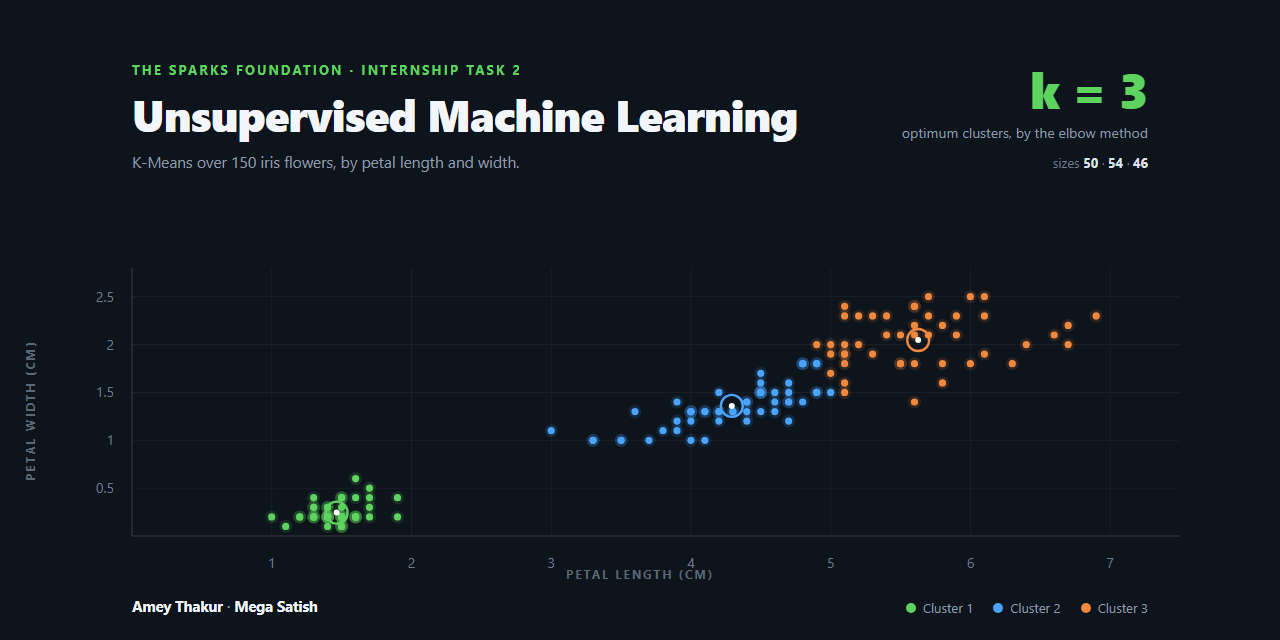 TSF-UNSUPERVISED-MACHINE-LEARNING