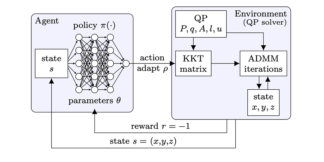 Admm store deep learning