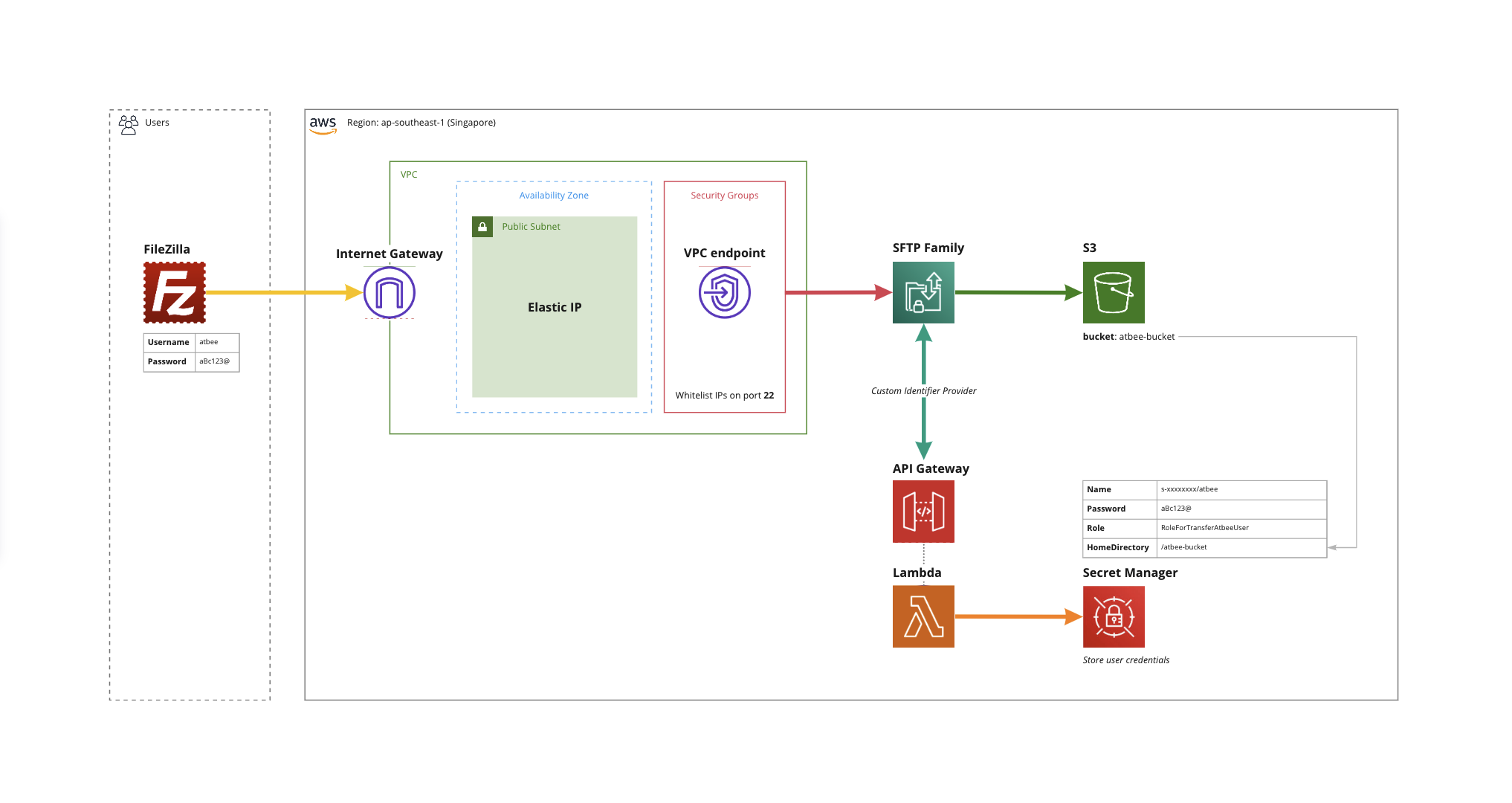 aws-transfer-custom-identity-provider-to-enable-password-authentication