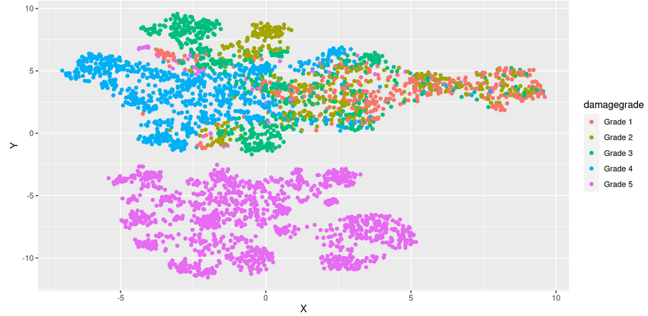 Github Aminkarbassi Earthquakedamagenepal Clustering And
