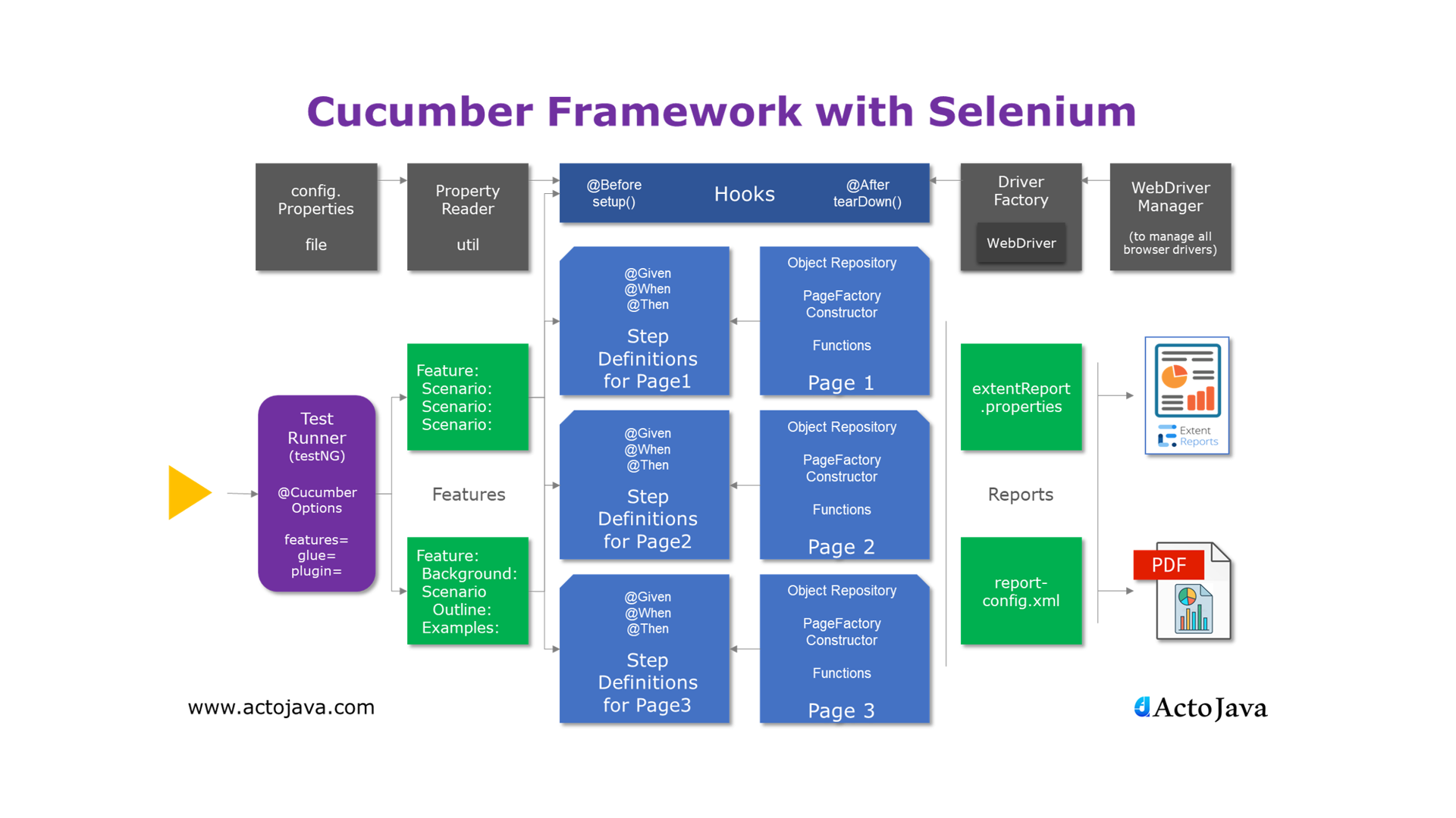 Open Page Selenium Java