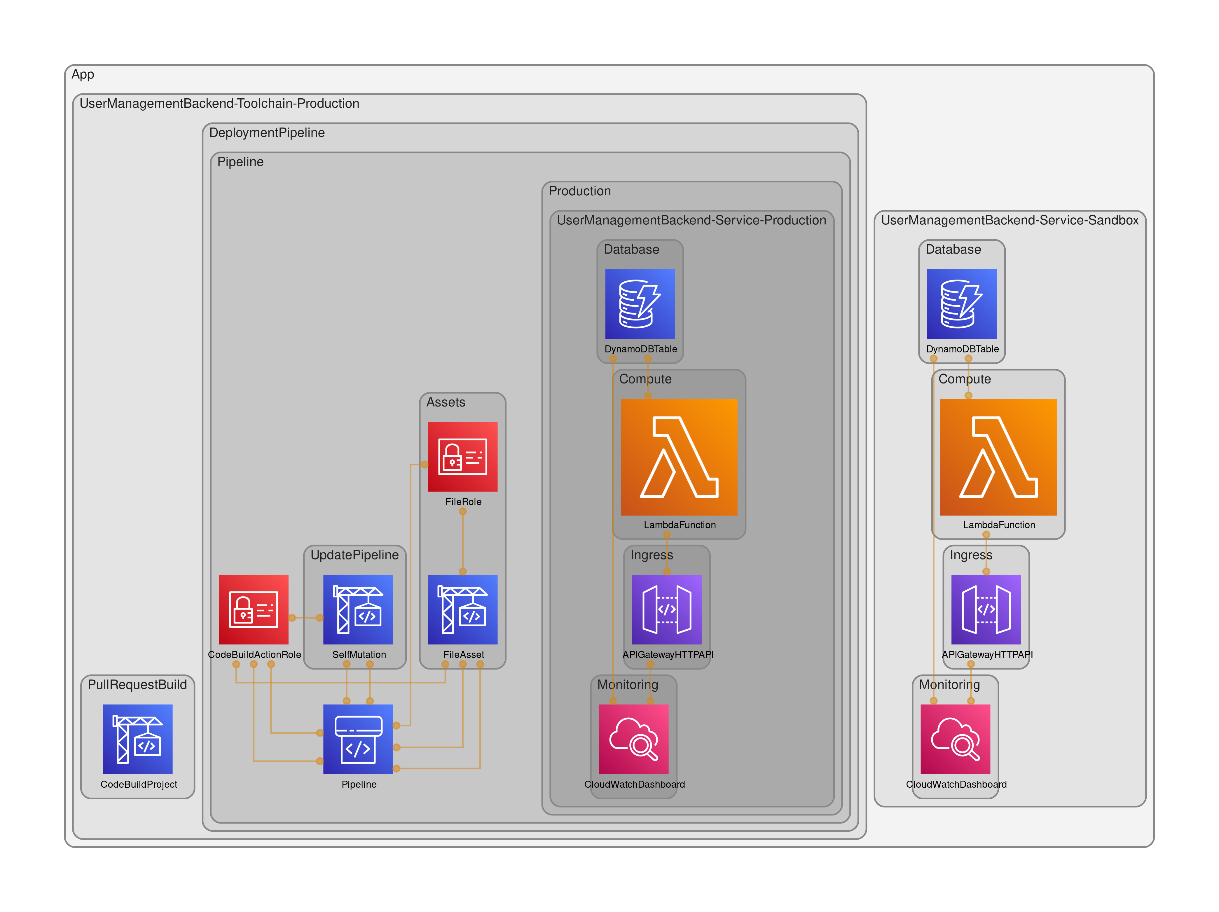 usermanagement-backend