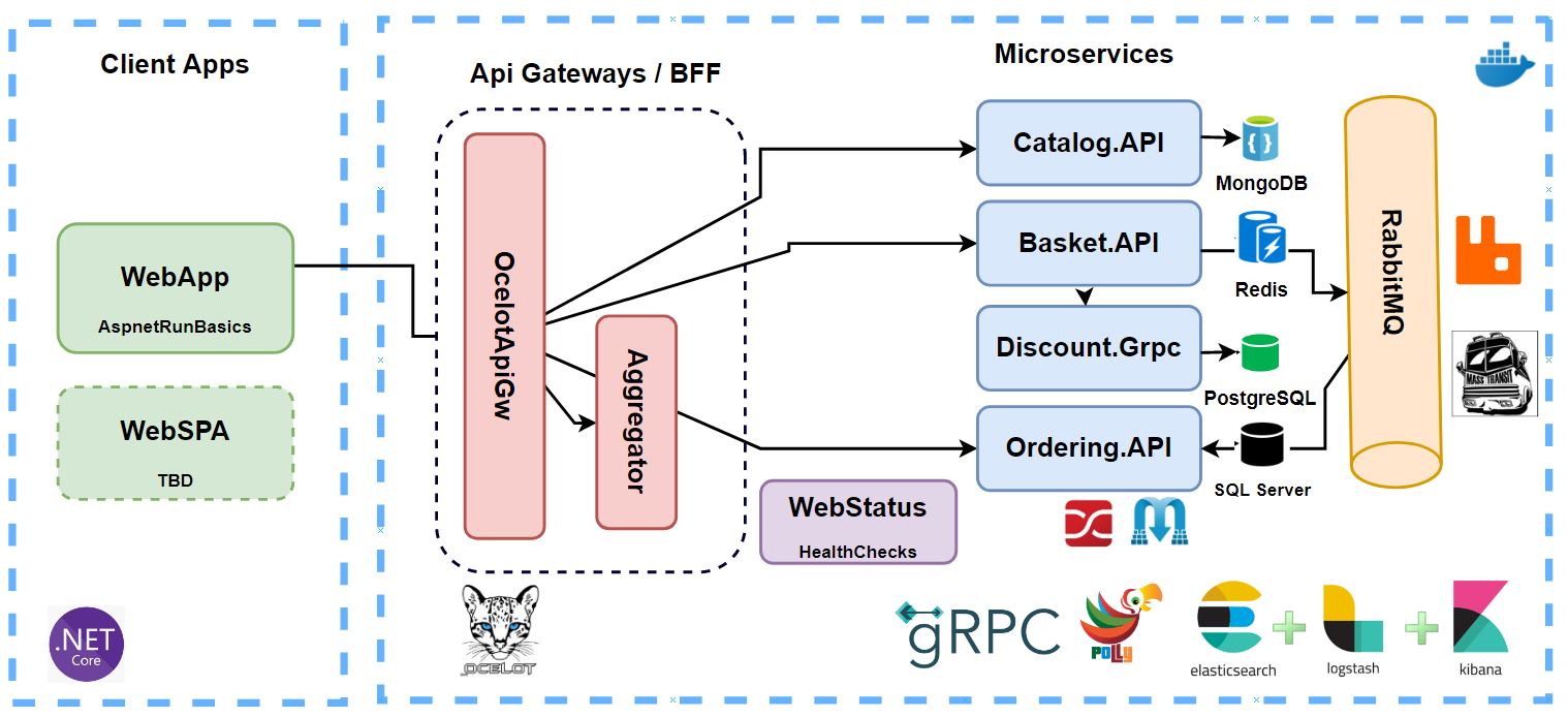 Api h. Gateway микросервисов. Микросервисы архитектуры веб-приложений. RABBITMQ архитектура. Архитектура микросервисов.