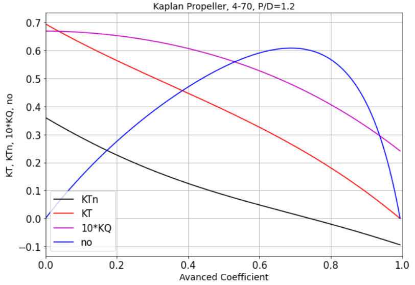 GitHub EdgarVillamarin/Propeller Ship propeller selection usign Kt