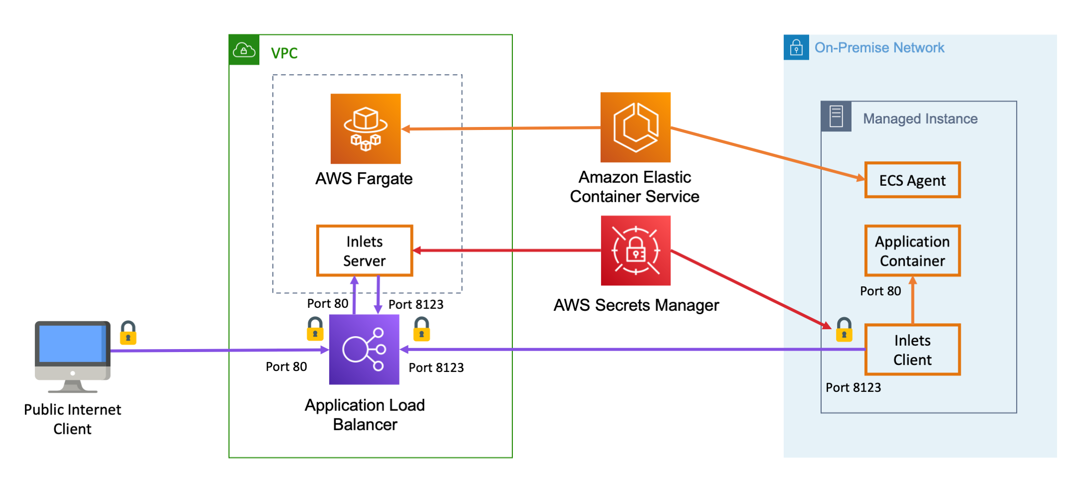 inlets-on-ecs-anywhere/inlets-stack.ts at main · nathanpeck/inlets-on ...