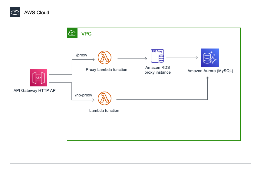 serverless-rds-proxy-demo-rds-with-proxy-yaml-at-main-aws-samples