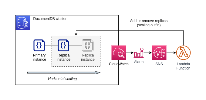 docdb-autoscaling