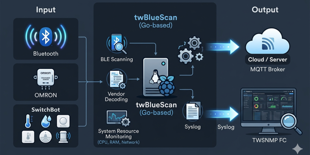 twBlueScan
