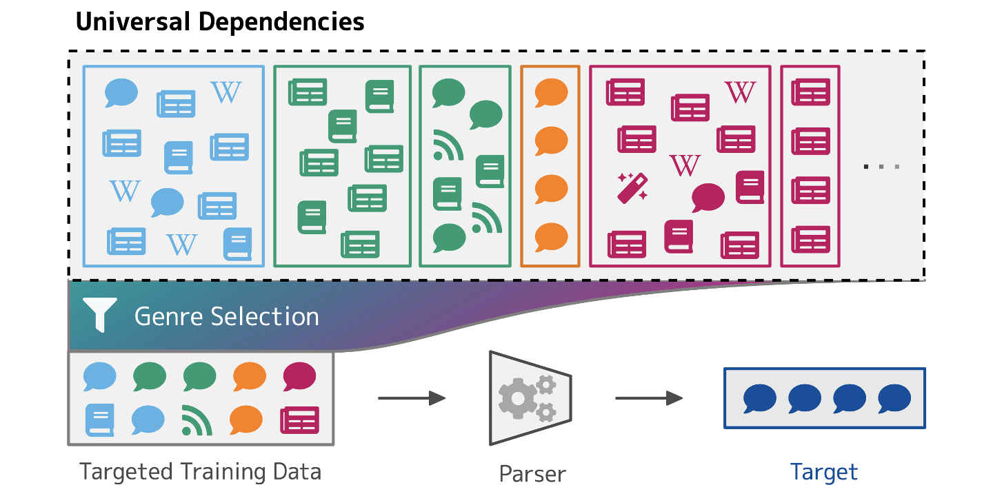 GitHub - personads/ud-selection: Genre-driven Data Selection for Zero ...