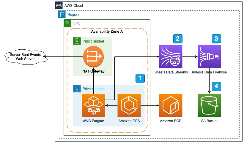 aws-fargate-server-sent-events-sse-amazon-kinesis-data-streams