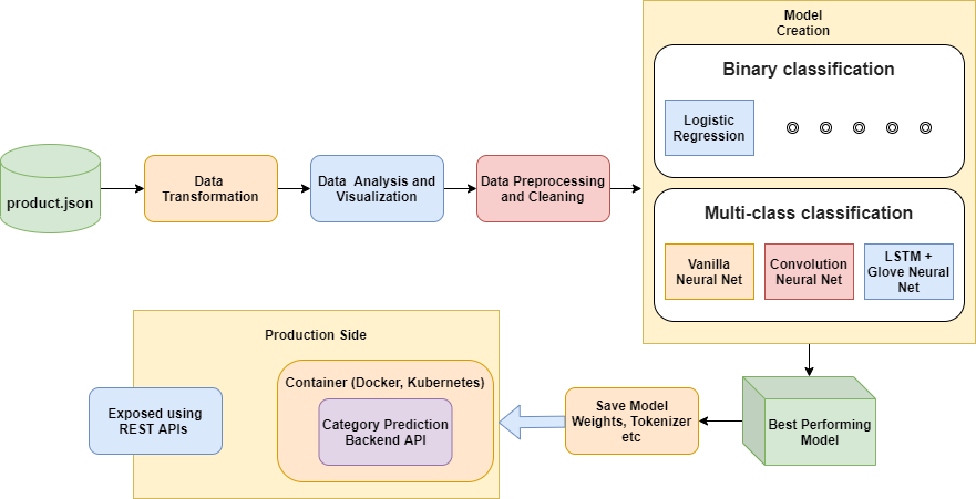 product-category-prediction