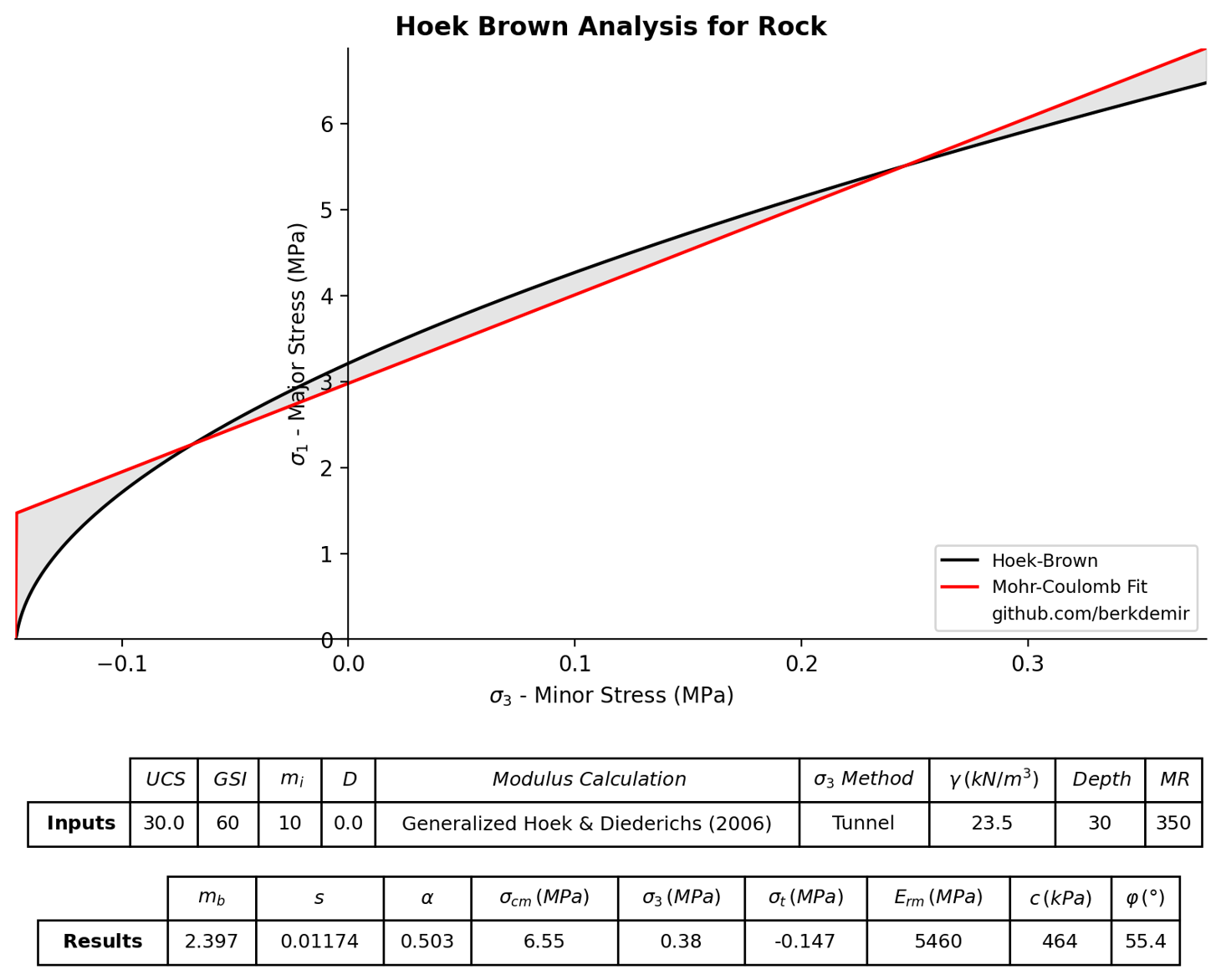 GitHub - berkdemir/BD-Hoek-Brown: Hoek-Brown constitutive model ...