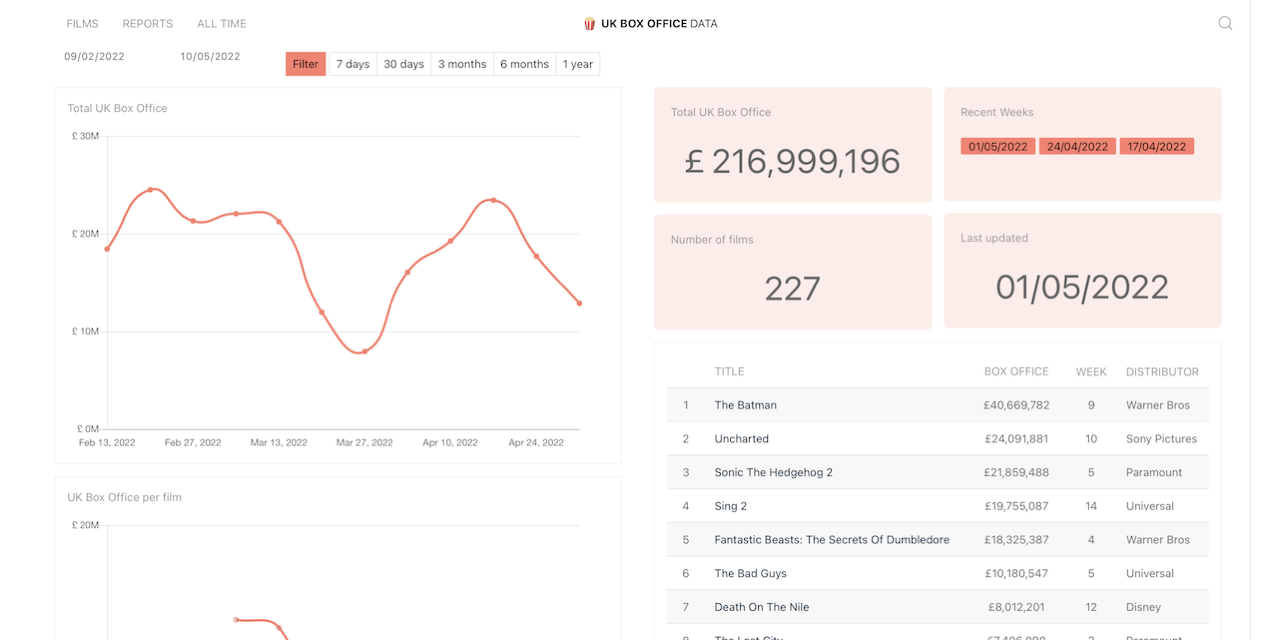 GitHub AndyRae/ukboxoffice The most detailed and searchable source