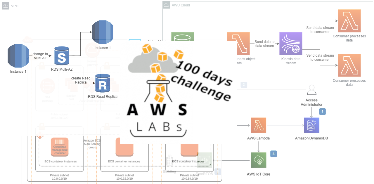 100-Days-in-Cloud