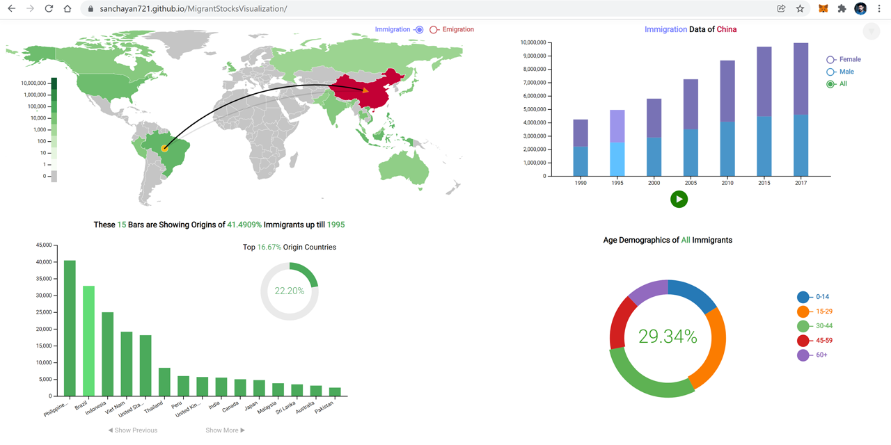 MigrantStocksVisualization