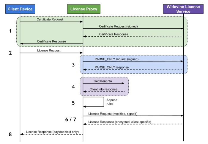 widevine-license-proxy-server-nodejs