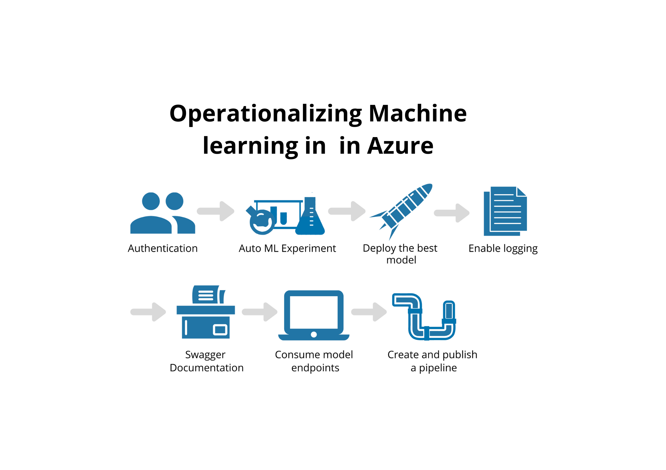 Azure machine hot sale learning service github