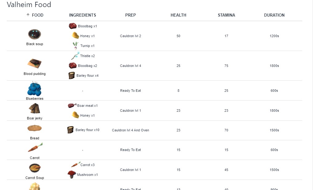 github-mayasaringan-valheim-food-a-table-displaying-foods-from-the