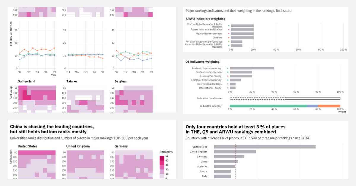 GitHub - d2ski/uni-ranks: World universities rankings visualization ...