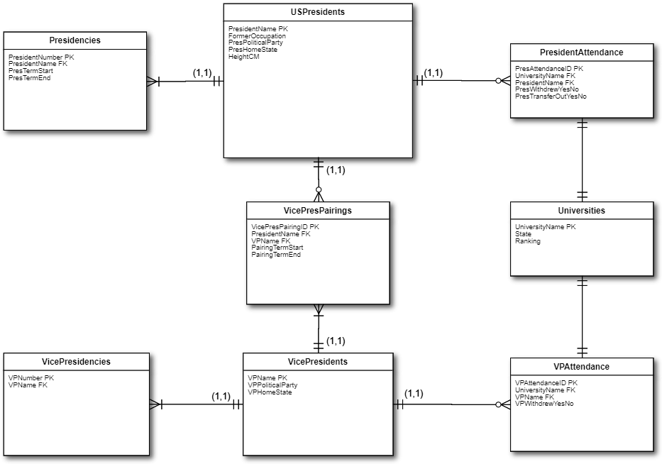 GitHub - MichaelJamesHart/SQL-US-Presidents-Database: A SQL database of ...
