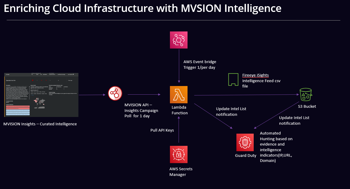 insights-aws-gd