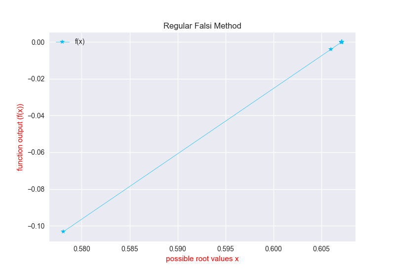 Regular-Falsi-Method-or-False-Position-Method/1st_formula.py at main ...