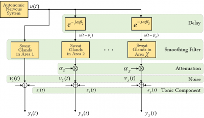 GitHub - computational-medicine-lab/Multi-Channel-EDA-Deconvolution ...