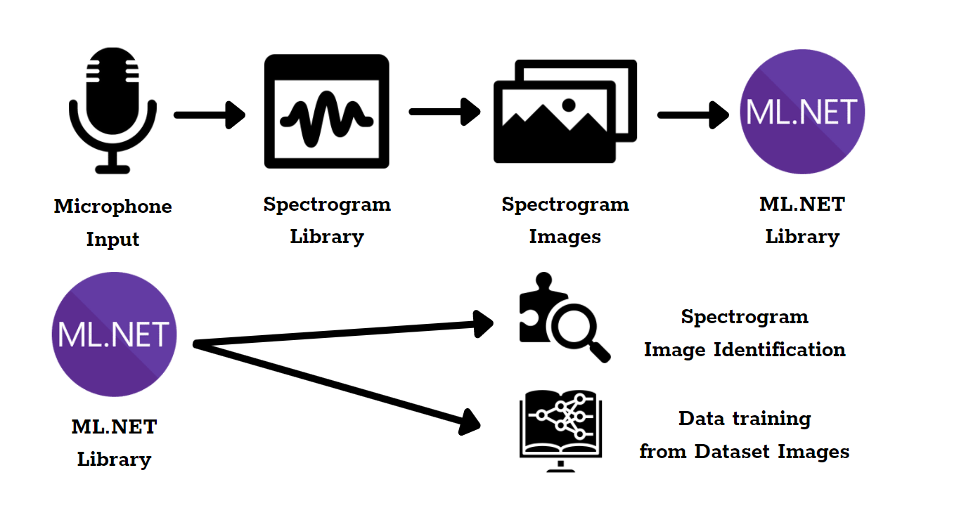 VoiceNET.Library