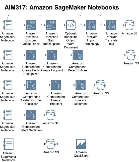 GitHub - aws-samples/aim317-uncover-insights-customer-conversations
