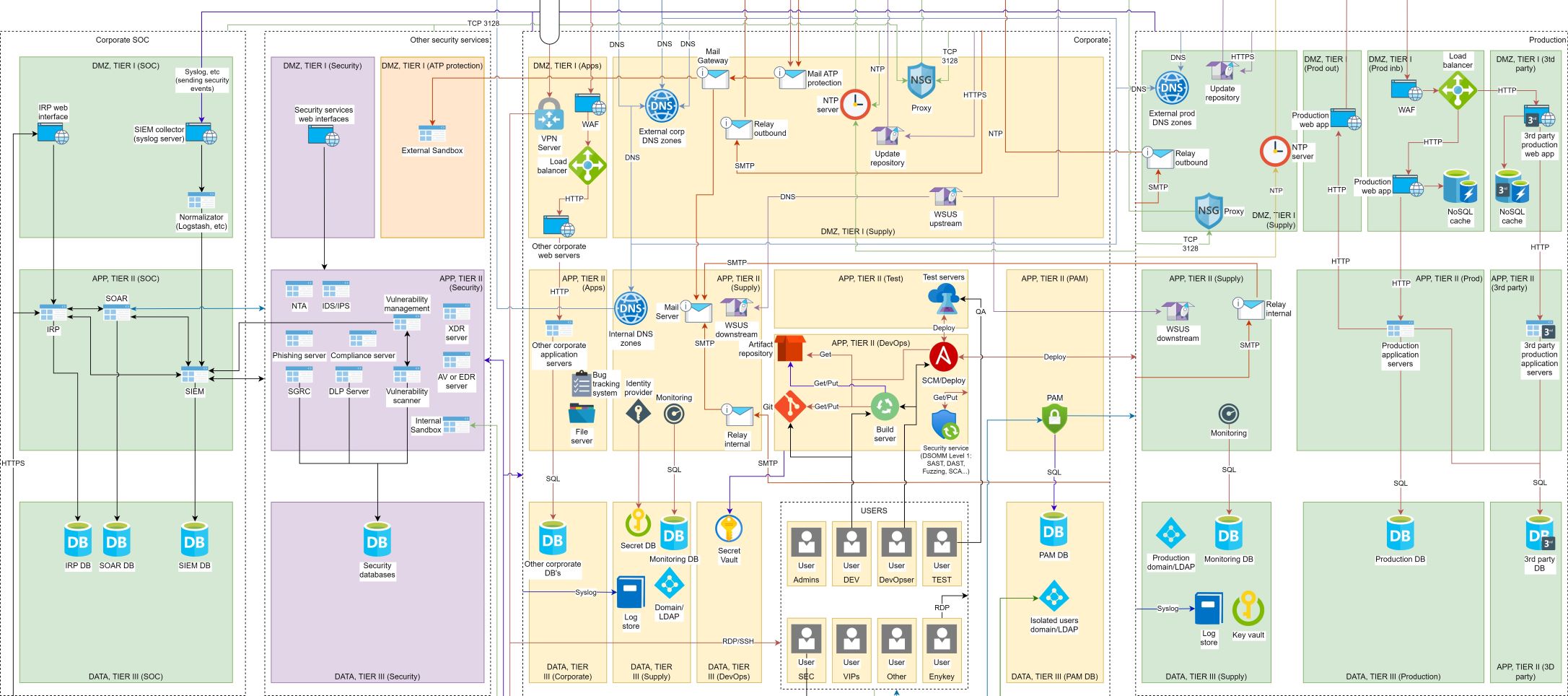 sergiomarotco/Network-segmentation-cheat-sheet