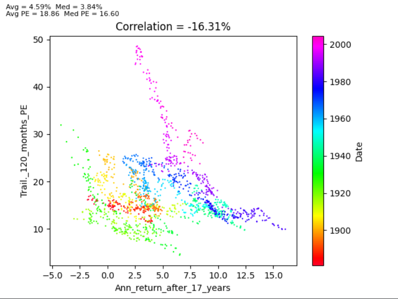 GitHub - Antonio-Marco-DErrico/Correlation-between-S-P-500-s-PE-and-its ...