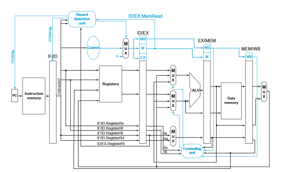 GitHub - drewhb/pipelined_cpu: A piplelined cpu with included support ...