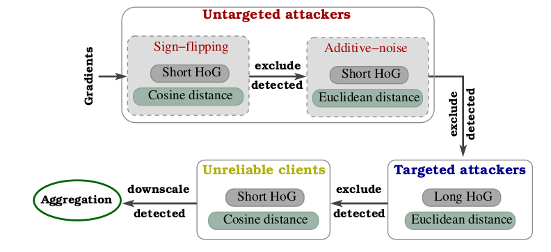 GitHub - agupta582/MUD-HoG: This work is the first that detects both ...
