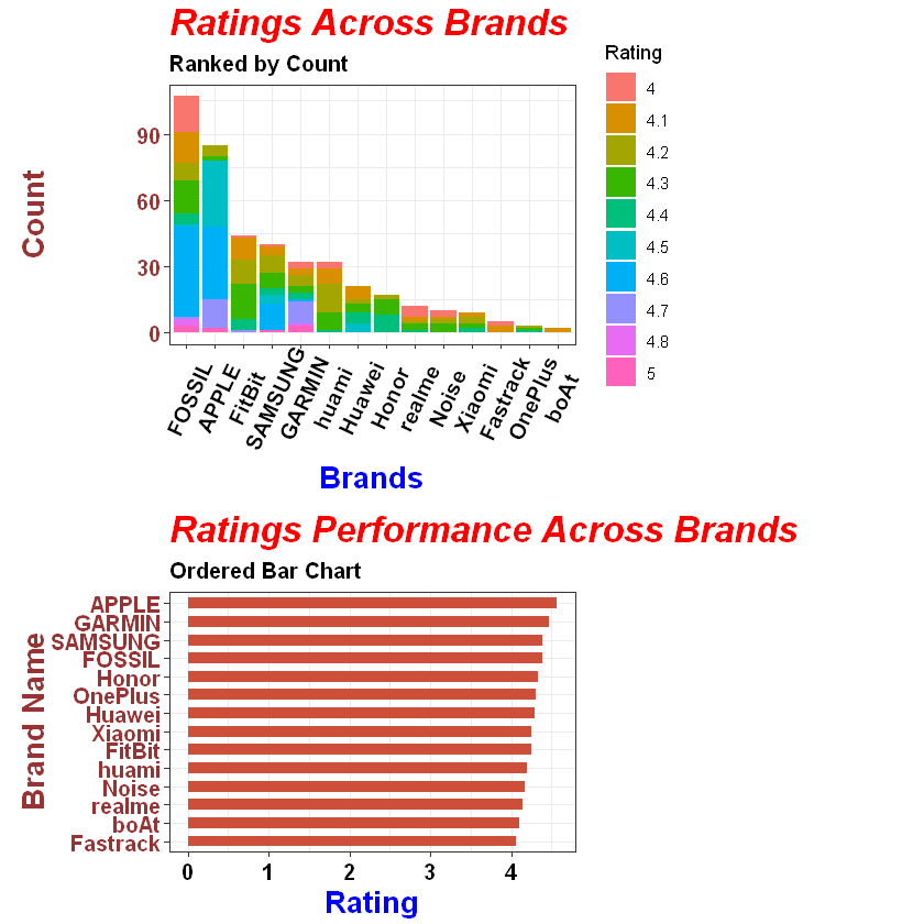 GitHub josephramon/FitnessTrackersAnalysisinR Determine Top Ten