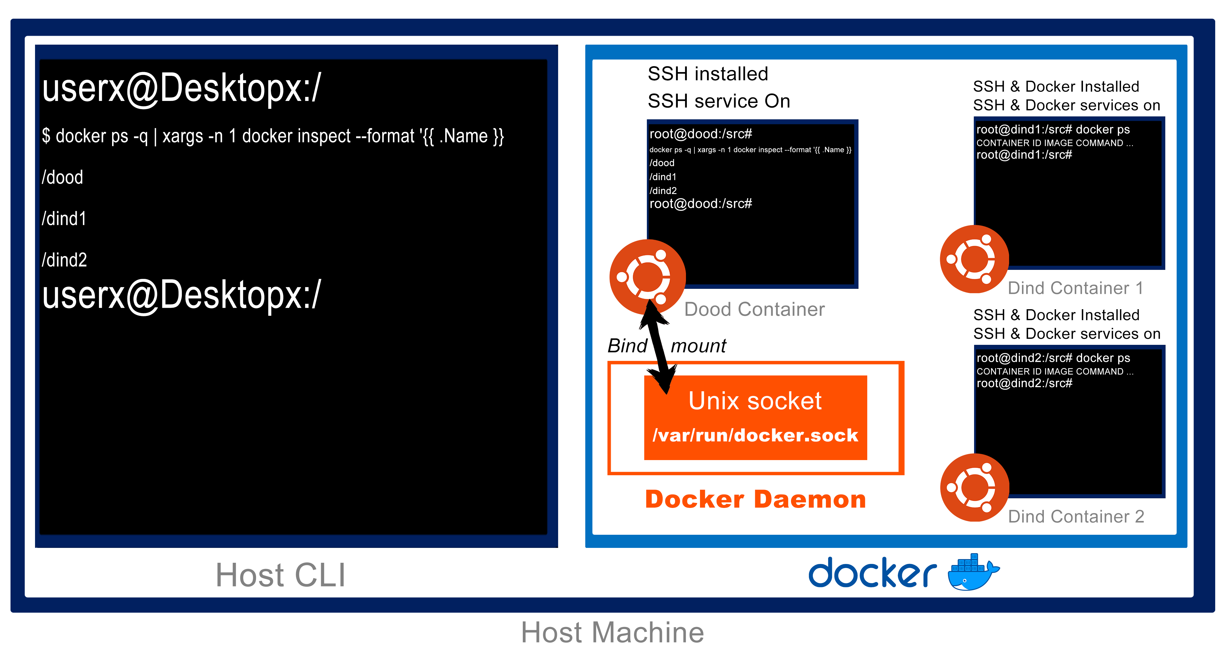 GitHub - LQss11/dindocker: Play around with your own cluster nodes ...
