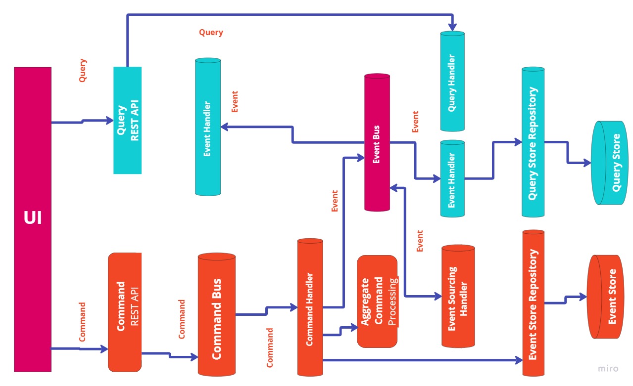 event-driven-micro-services-architectures-with-cqrs-and-event-sourcing-axon-and-spring-cloud